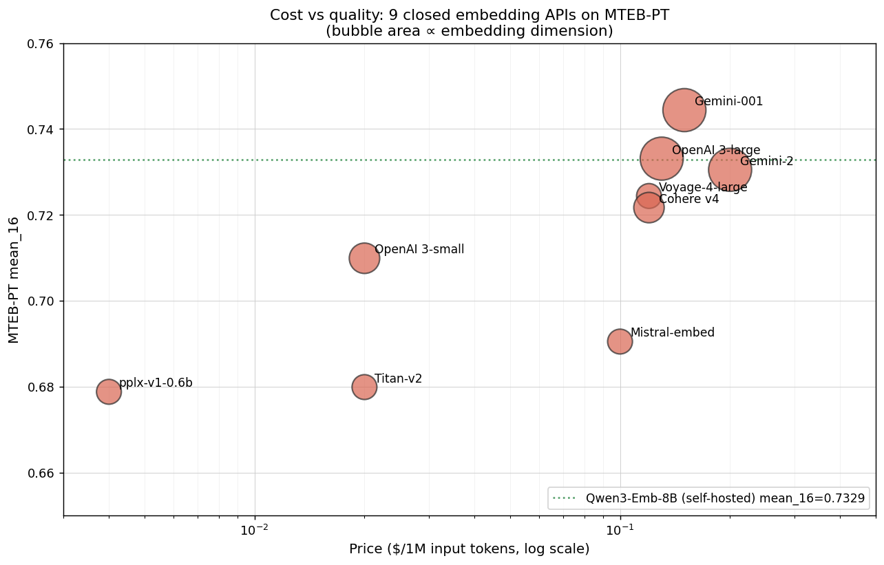 Cost versus 16-task-mean quality for nine priced embedding endpoints, log-scale price on the x-axis; five define the Pareto frontier.